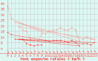 Courbe de la force du vent pour Les Pennes-Mirabeau (13)