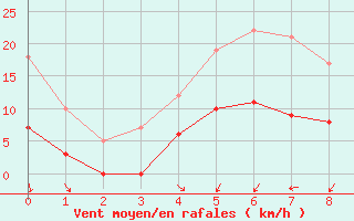 Courbe de la force du vent pour Aelvsbyn