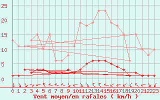 Courbe de la force du vent pour Cavalaire-sur-Mer (83)