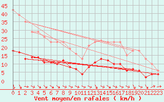 Courbe de la force du vent pour Beaucroissant (38)