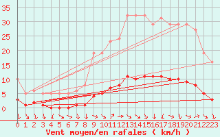 Courbe de la force du vent pour Challes-les-Eaux (73)
