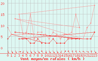 Courbe de la force du vent pour Montagnier, Bagnes