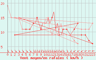 Courbe de la force du vent pour Marham