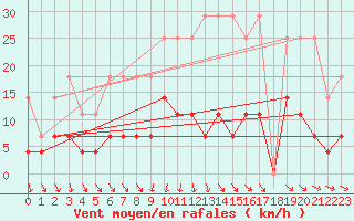 Courbe de la force du vent pour Boizenburg