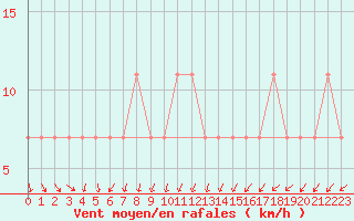 Courbe de la force du vent pour Kopaonik