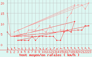 Courbe de la force du vent pour Vaduz