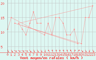 Courbe de la force du vent pour Castelln de la Plana, Almazora