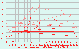 Courbe de la force du vent pour Terschelling Hoorn