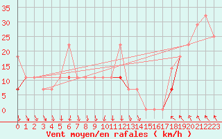 Courbe de la force du vent pour Byglandsfjord-Solbakken