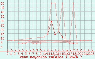 Courbe de la force du vent pour Achenkirch