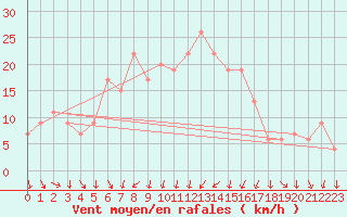 Courbe de la force du vent pour Vieste
