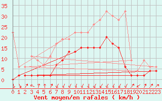Courbe de la force du vent pour Schpfheim
