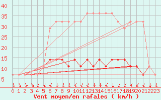 Courbe de la force du vent pour Valke-Maarja