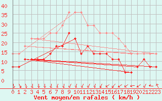 Courbe de la force du vent pour Semenicului Mountain Range