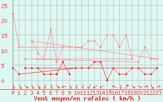 Courbe de la force du vent pour Genve (Sw)