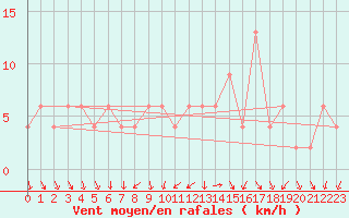 Courbe de la force du vent pour Valladolid