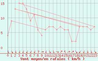 Courbe de la force du vent pour Martina Franca