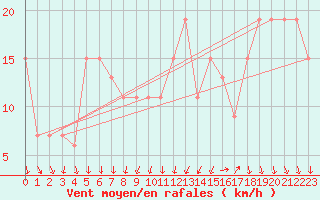 Courbe de la force du vent pour Cap Mele (It)