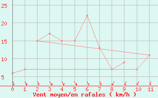 Courbe de la force du vent pour Wakayama