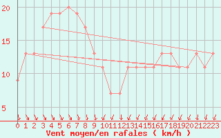Courbe de la force du vent pour Hereford/Credenhill