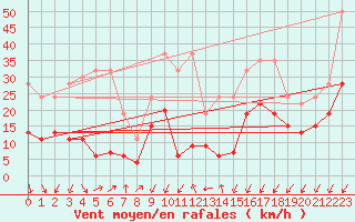 Courbe de la force du vent pour Les Attelas