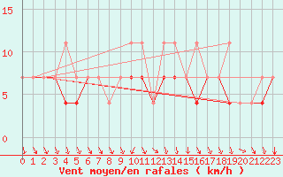 Courbe de la force du vent pour Fribourg (All)