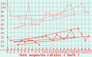 Courbe de la force du vent pour Sonnblick - Autom.