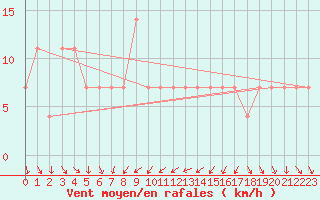 Courbe de la force du vent pour Moenichkirchen