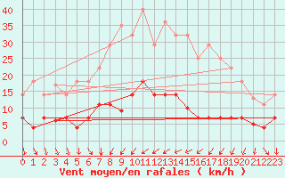 Courbe de la force du vent pour Cartagena