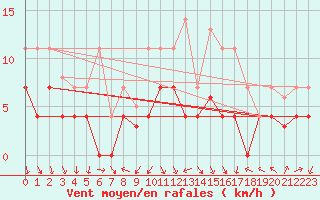 Courbe de la force du vent pour Tarancon