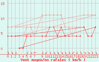 Courbe de la force du vent pour Gunnarn