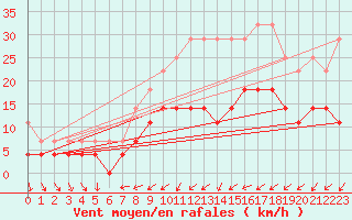 Courbe de la force du vent pour Constance (All)