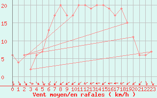 Courbe de la force du vent pour Leconfield