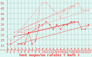 Courbe de la force du vent pour Tirgu Secuesc