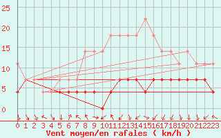 Courbe de la force du vent pour Chisineu Cris