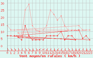 Courbe de la force du vent pour Palma De Mallorca