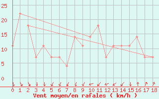 Courbe de la force du vent pour Valentia Observatory