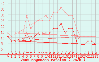 Courbe de la force du vent pour Saelices El Chico
