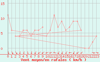 Courbe de la force du vent pour Casale Monferrato