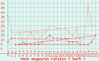 Courbe de la force du vent pour Wernigerode