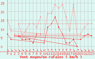Courbe de la force du vent pour Comprovasco