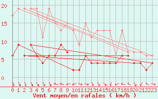 Courbe de la force du vent pour Chaumont (Sw)