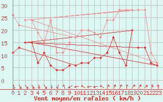 Courbe de la force du vent pour Cimetta