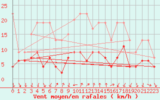 Courbe de la force du vent pour Gersau