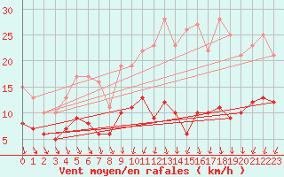 Courbe de la force du vent pour Angers-Beaucouz (49)