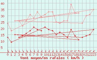 Courbe de la force du vent pour Poitiers (86)