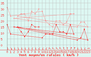 Courbe de la force du vent pour Leucate (11)