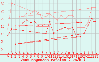 Courbe de la force du vent pour Alistro (2B)