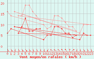 Courbe de la force du vent pour Hyres (83)