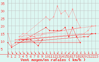 Courbe de la force du vent pour Dijon / Longvic (21)